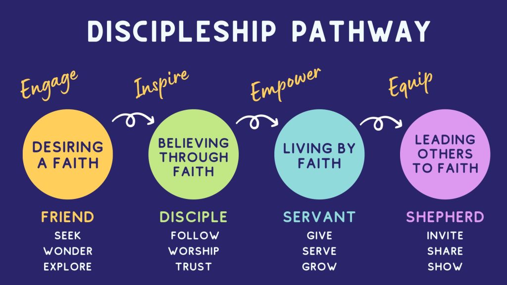 Discipleship Pathway: Desiring a Faith, Believing through faith, Living by faith, Leading others to faith