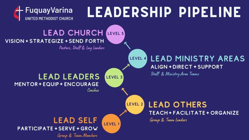Leadership pipeline: Lead self, lead others, lead leaders, lead ministry areas, lead church